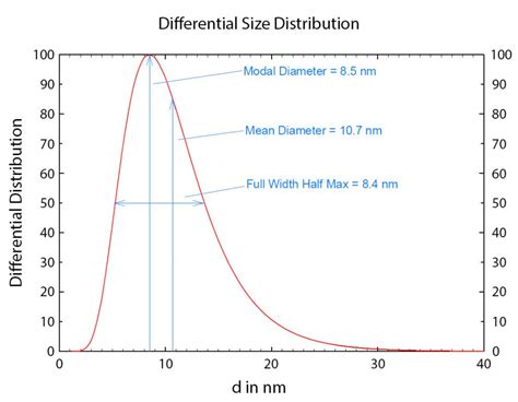 Size Distribution .